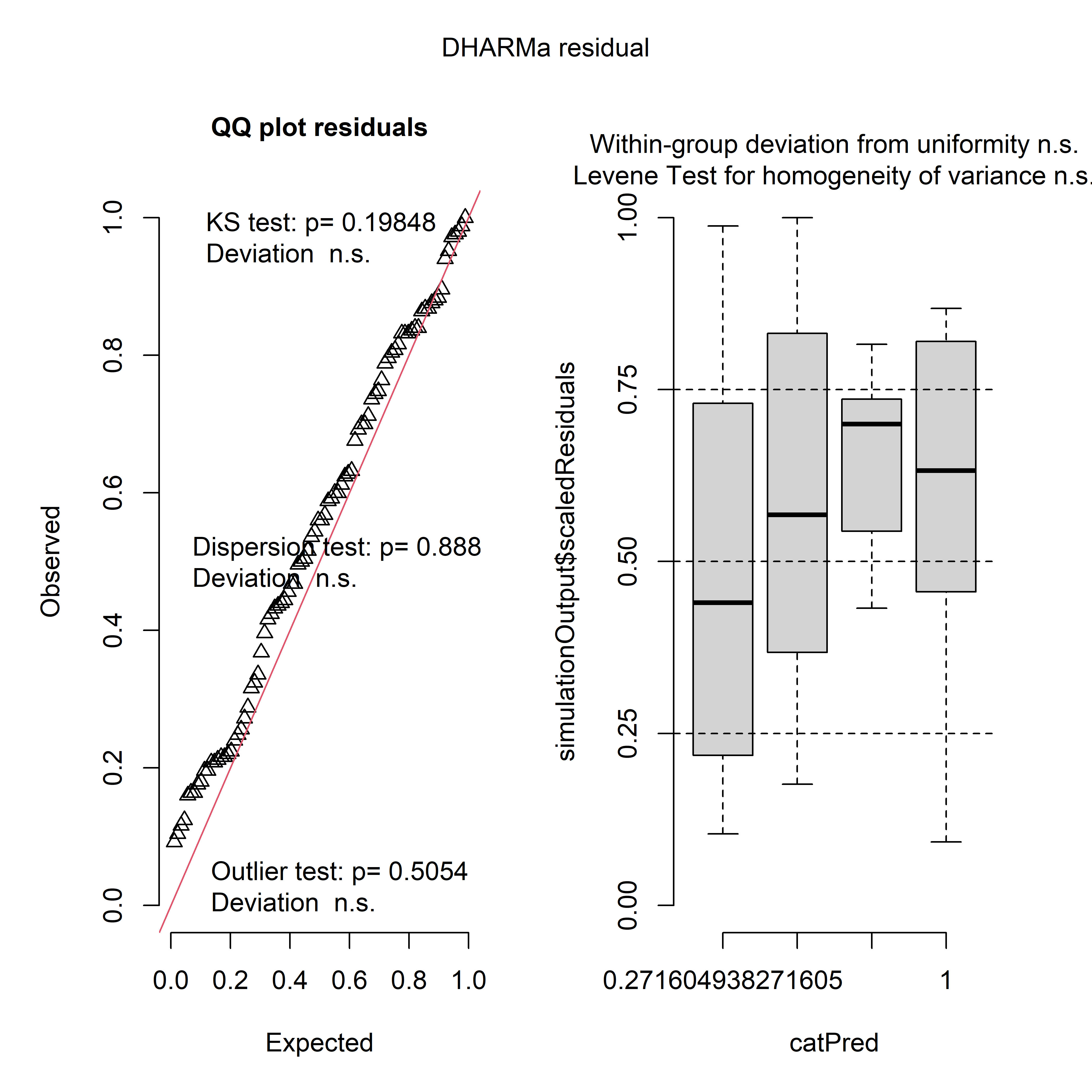 Outputs from DHARMa for the negative binomial model