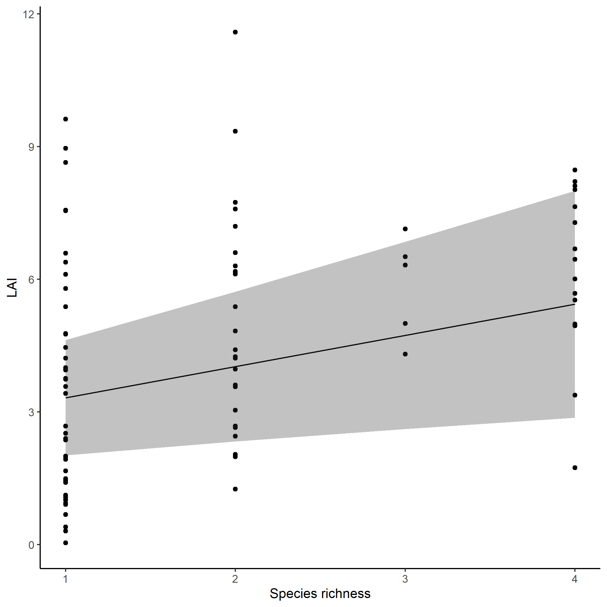 Predicted effects of species richness on LAI